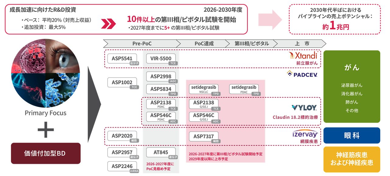 パイプラインの進捗状況