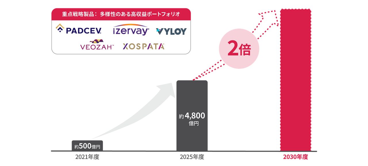 重点戦略製品の売上 | 2倍に拡大（2025年度比）