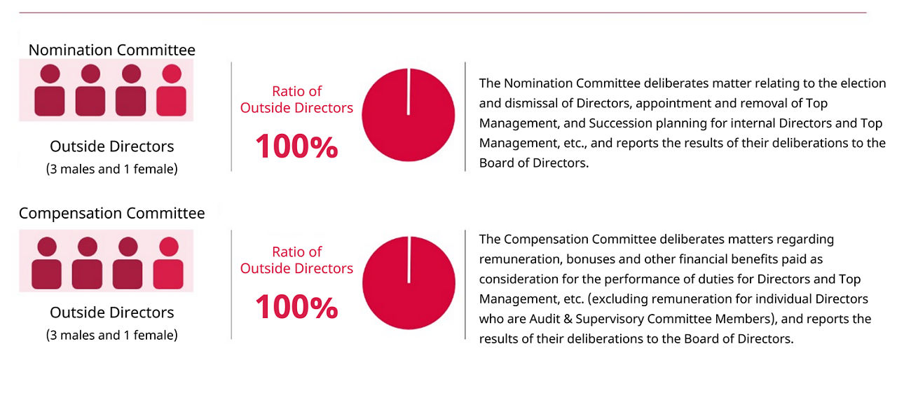 Nomination Committee and Compensation Committee as of DATE