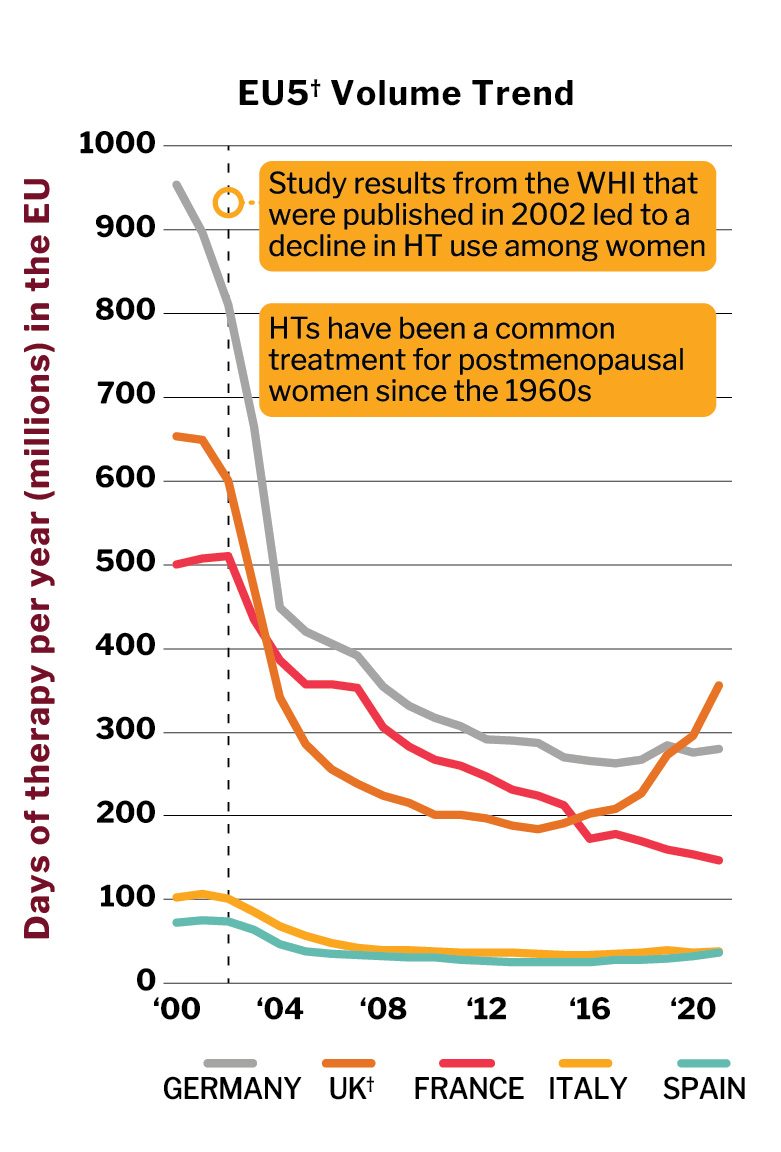 A line graph shows a drop in HT days of therapy in Germany, the UK, France, Italy, and Spain.