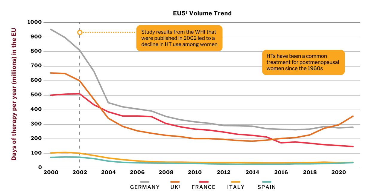 A line graph shows a drop in HT days of therapy in Germany, the UK, France, Italy, and Spain.