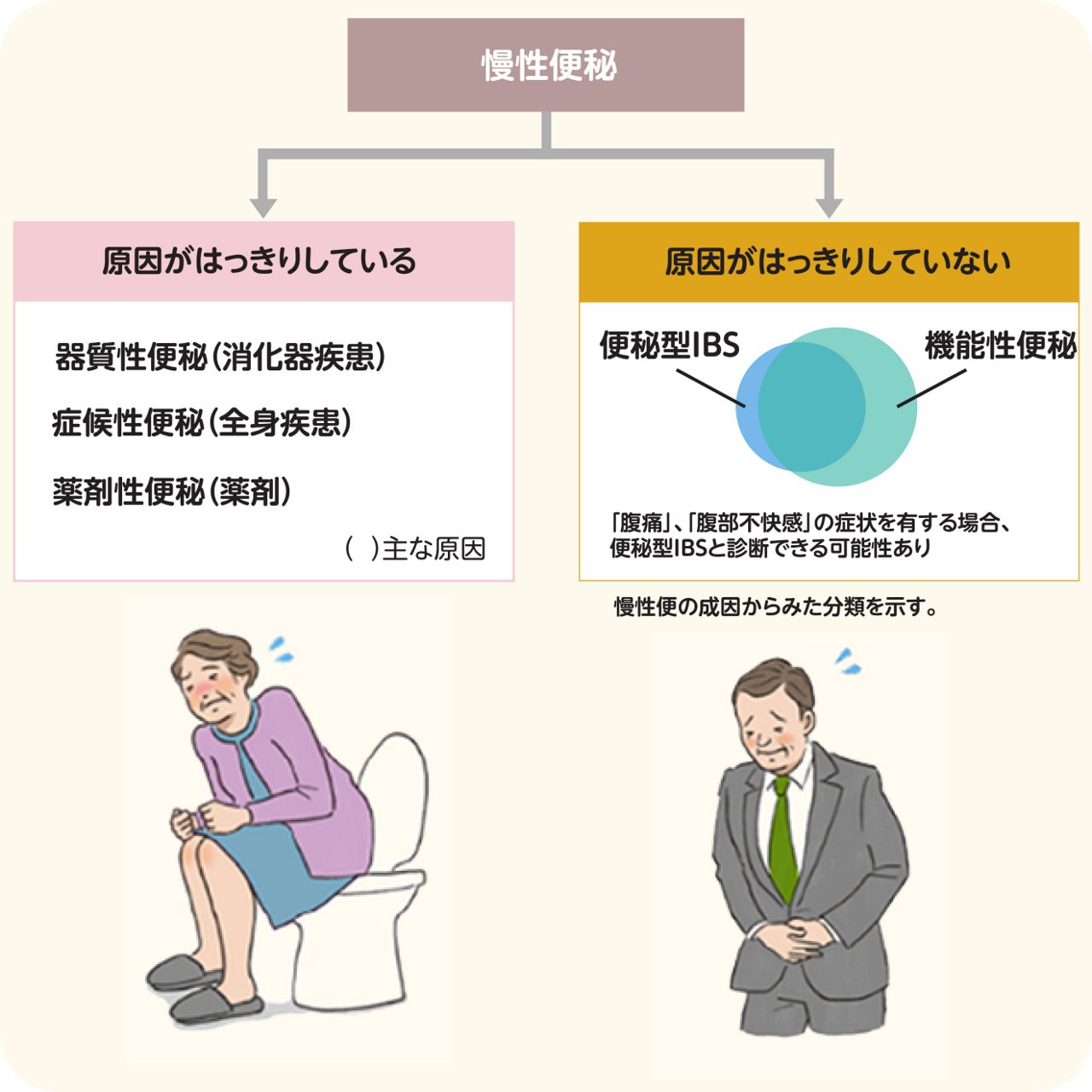 便秘の分類