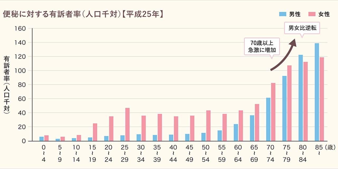便秘に悩んでいる方は多いです