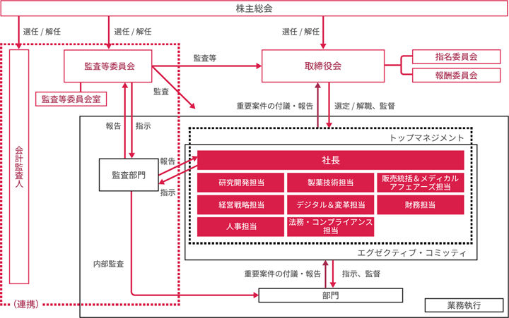 変化する医療の最先端に立ち、科学の進歩を患者さんの「価値」に変えるというアステラスのVISIONに結びつく戦略を示した図です。