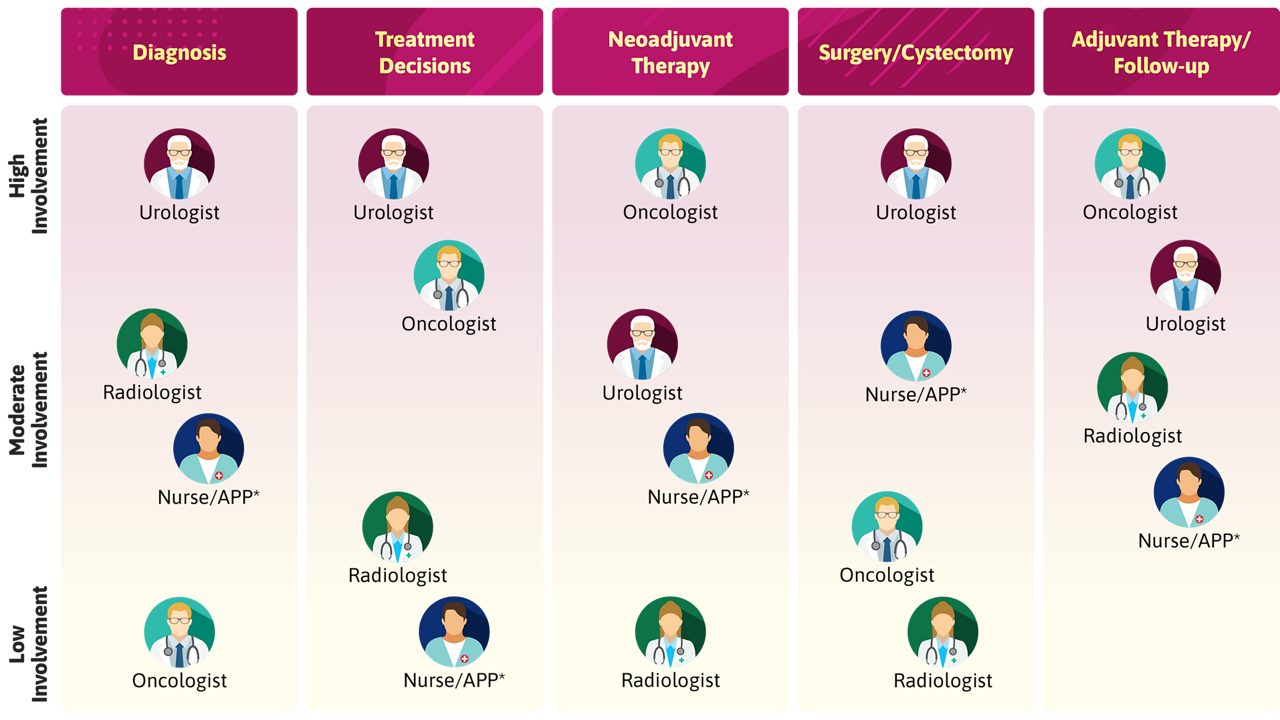 Treatment Journey 