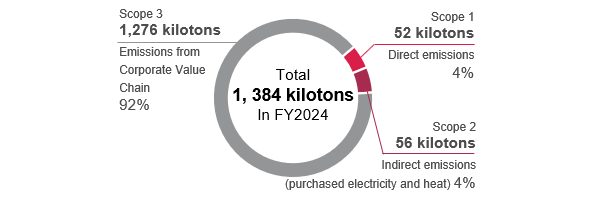 GHG Emissions Throughout the Value Chain