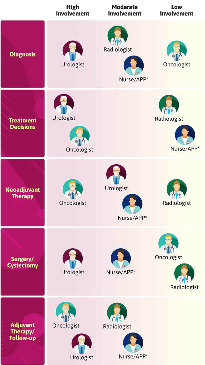 Treatment Journey 