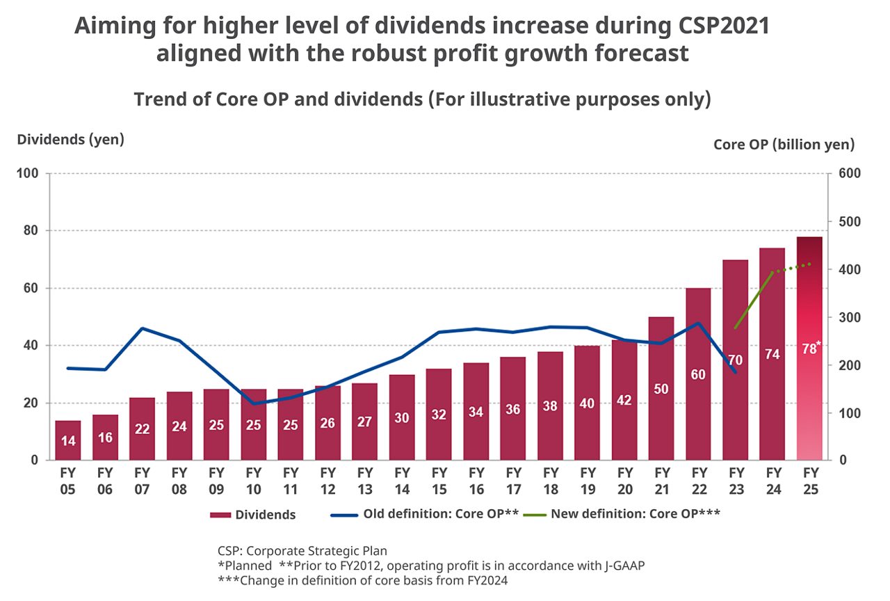 Shareholder Return 