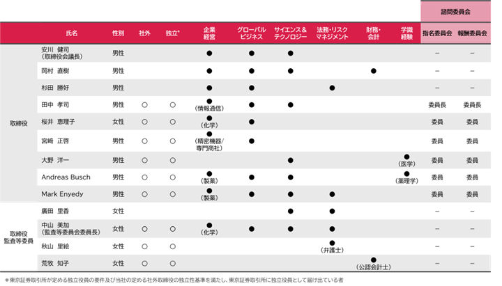 変化する医療の最先端に立ち、科学の進歩を患者さんの「価値」に変えるというアステラスのVISIONに結びつく戦略を示した図です。