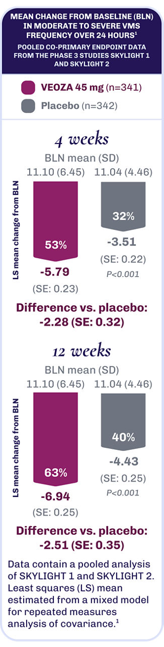 Bar chart showing the mean change from baseline in frequency of moderate to severe VMS over 24 hours at weeks 4 and 12