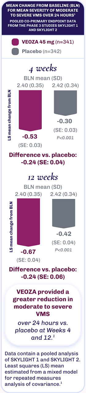 Achieve fewer and less severe VMS episodes with VEOZA vs. placebo