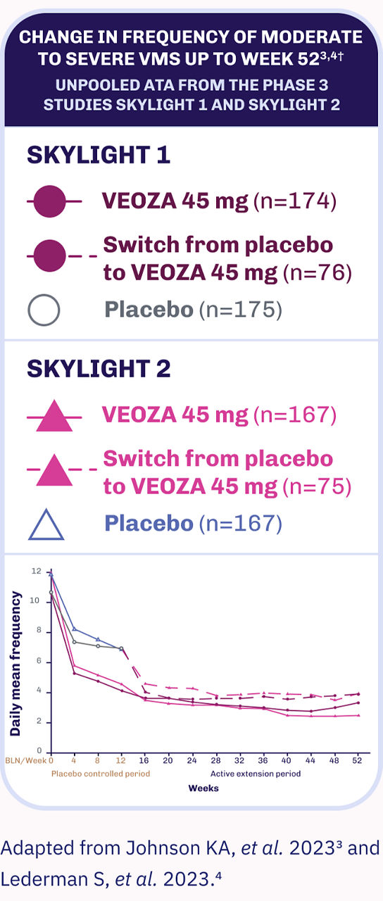 Reduction in frequency of VMS episodes was sustained through the study period